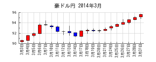 豪ドル円の2014年3月のチャート