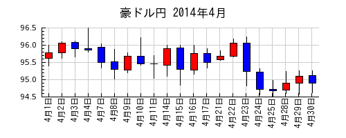 豪ドル円の2014年4月のチャート