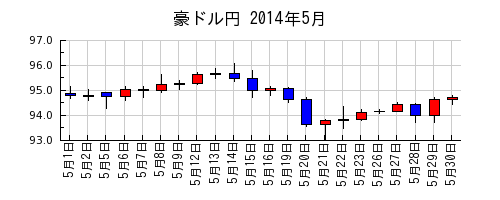 豪ドル円の2014年5月のチャート