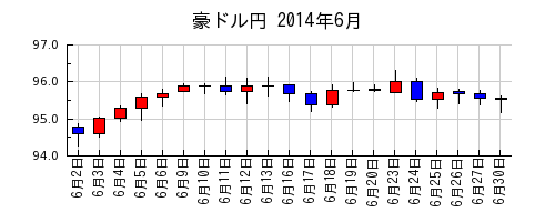豪ドル円の2014年6月のチャート