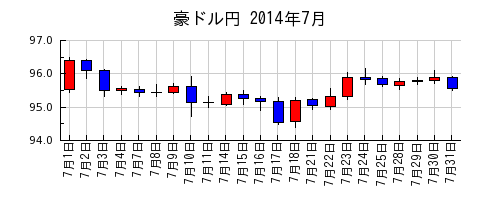 豪ドル円の2014年7月のチャート