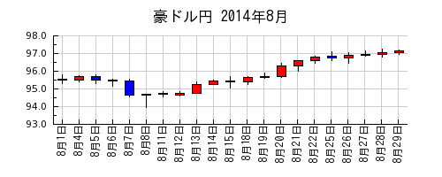豪ドル円の2014年8月のチャート