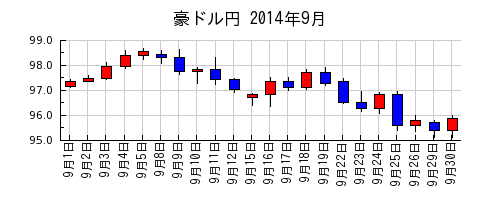 豪ドル円の2014年9月のチャート