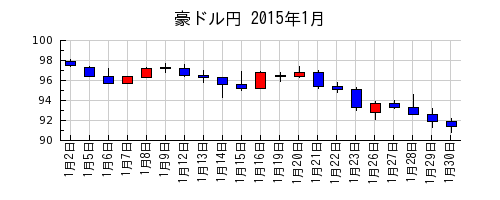 豪ドル円の2015年1月のチャート