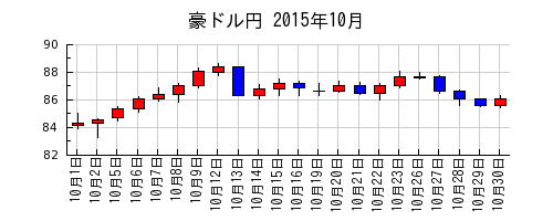 豪ドル円の2015年10月のチャート