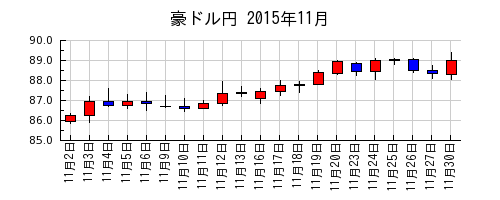 豪ドル円の2015年11月のチャート