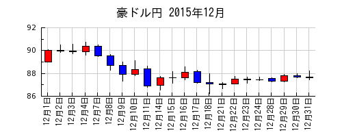 豪ドル円の2015年12月のチャート