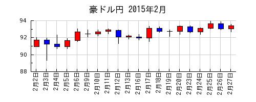 豪ドル円の2015年2月のチャート