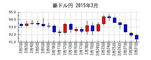 豪ドル円の2015年3月のチャート