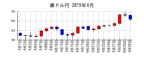 豪ドル円の2015年4月のチャート