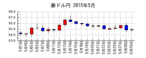 豪ドル円の2015年5月のチャート