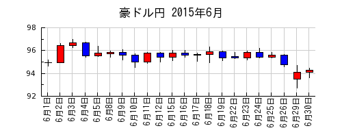 豪ドル円の2015年6月のチャート