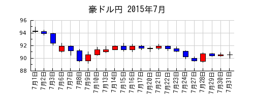 豪ドル円の2015年7月のチャート