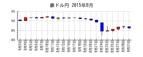 豪ドル円の2015年8月のチャート