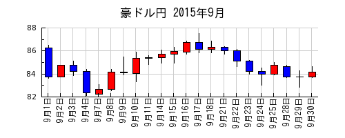 豪ドル円の2015年9月のチャート