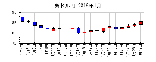 豪ドル円の2016年1月のチャート