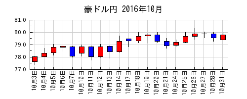 豪ドル円の2016年10月のチャート