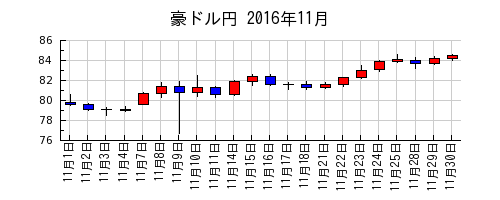 豪ドル円の2016年11月のチャート