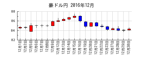 豪ドル円の2016年12月のチャート