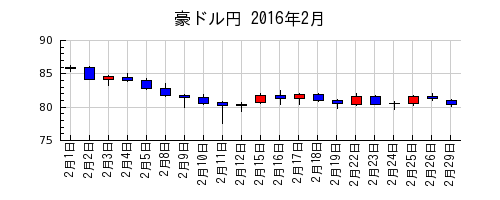 豪ドル円の2016年2月のチャート