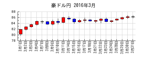 豪ドル円の2016年3月のチャート