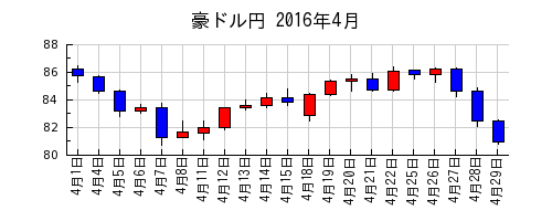 豪ドル円の2016年4月のチャート
