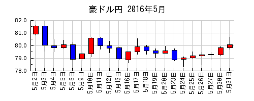 豪ドル円の2016年5月のチャート