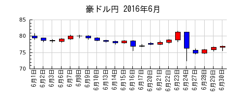 豪ドル円の2016年6月のチャート