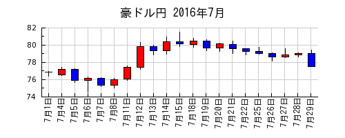 豪ドル円の2016年7月のチャート