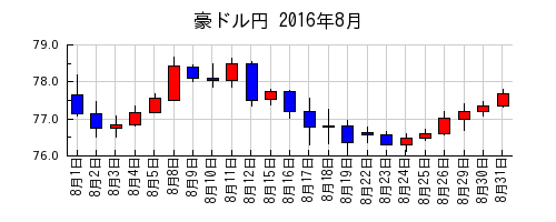 豪ドル円の2016年8月のチャート