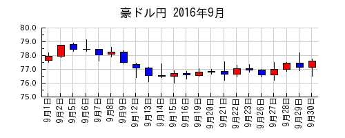 豪ドル円の2016年9月のチャート