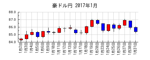 豪ドル円の2017年1月のチャート