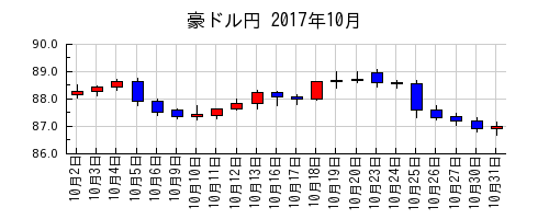 豪ドル円の2017年10月のチャート