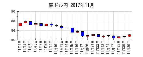 豪ドル円の2017年11月のチャート