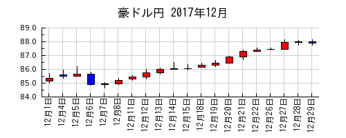 豪ドル円の2017年12月のチャート