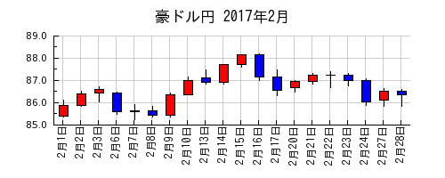 豪ドル円の2017年2月のチャート