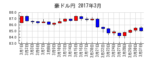 豪ドル円の2017年3月のチャート