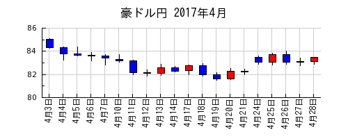 豪ドル円の2017年4月のチャート