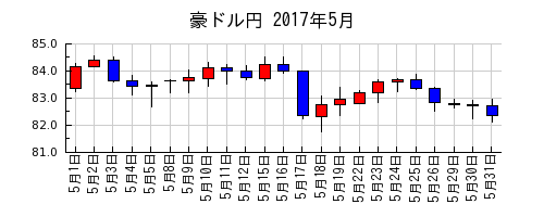豪ドル円の2017年5月のチャート