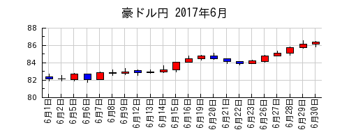 豪ドル円の2017年6月のチャート