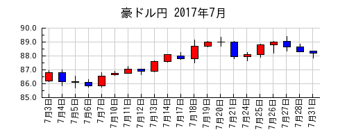 豪ドル円の2017年7月のチャート
