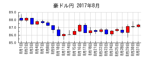 豪ドル円の2017年8月のチャート