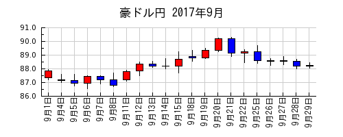 豪ドル円の2017年9月のチャート