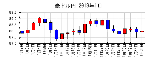 豪ドル円の2018年1月のチャート
