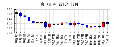 豪ドル円の2018年10月のチャート