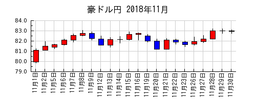 豪ドル円の2018年11月のチャート