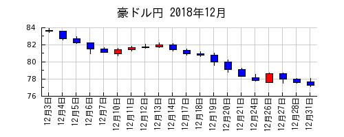 豪ドル円の2018年12月のチャート