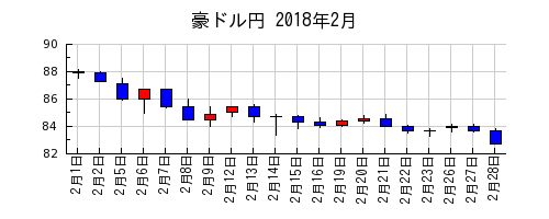 豪ドル円の2018年2月のチャート