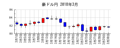 豪ドル円の2018年3月のチャート