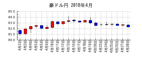 豪ドル円の2018年4月のチャート